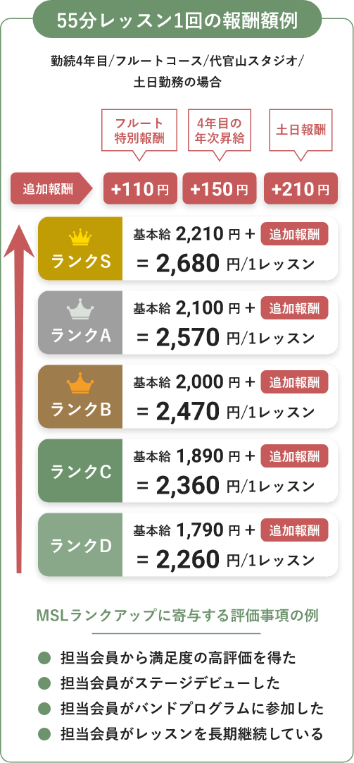 55分レッスン1回の報酬額例 (業務委託の場合)