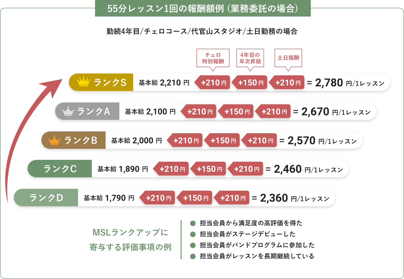 55分レッスン1回の報酬額例 (業務委託の場合)