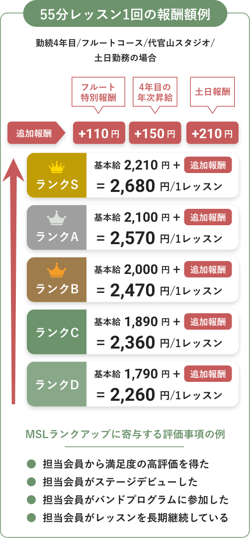 55分レッスン1回の報酬額例 (業務委託の場合)