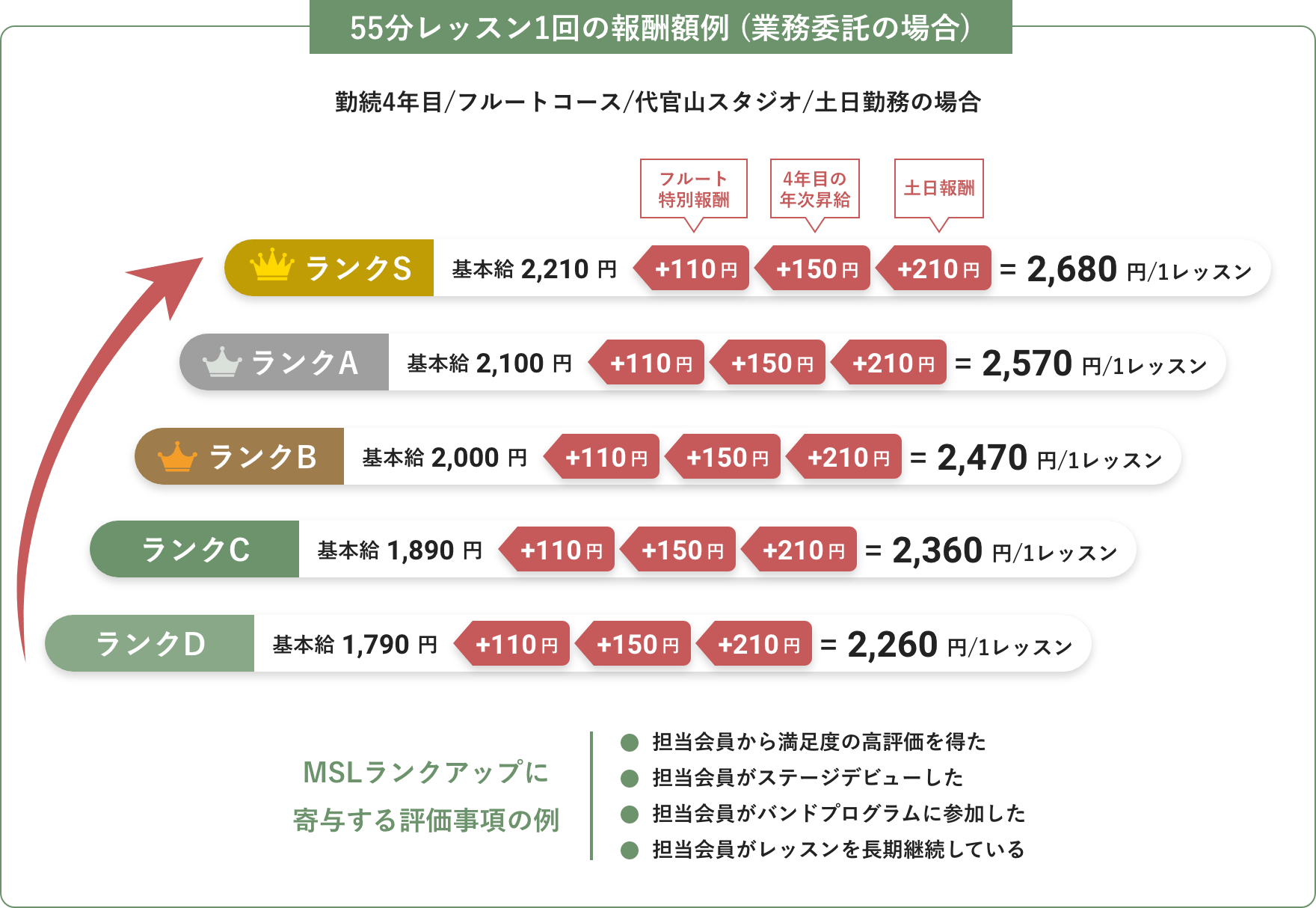 55分レッスン1回の報酬額例 (業務委託の場合)