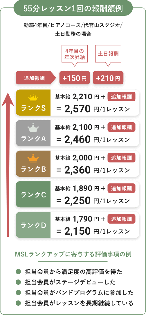 55分レッスン1回の報酬額例 (業務委託の場合)
