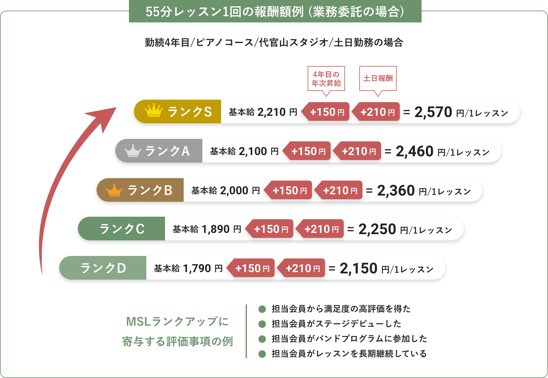 55分レッスン1回の報酬額例 (業務委託の場合)