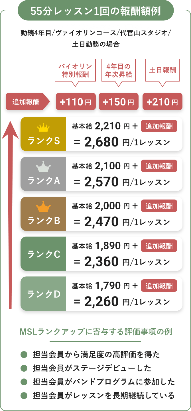 55分レッスン1回の報酬額例 (業務委託の場合)