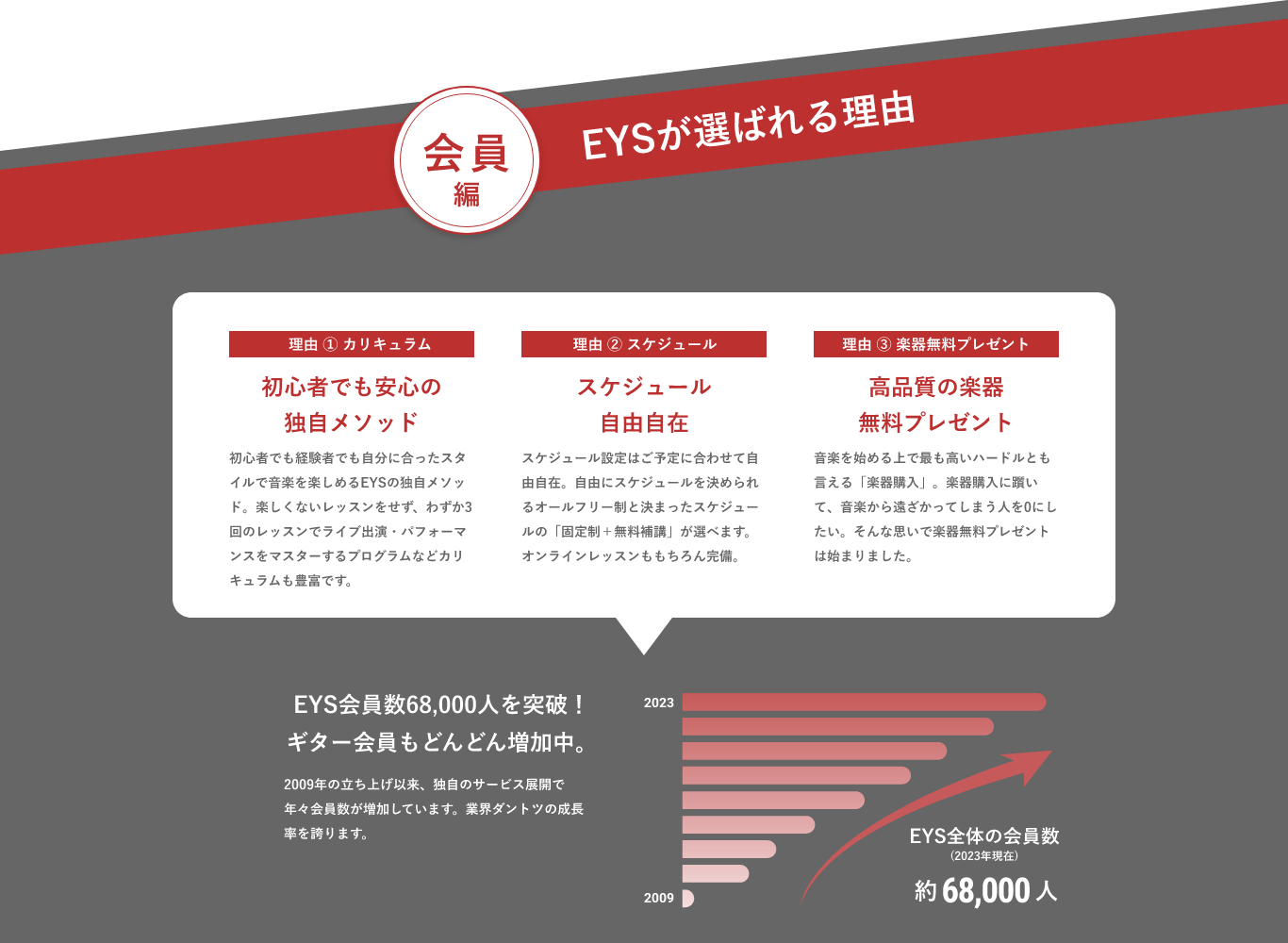 会員編・EYSが選ばれる理由「理由 ① カリキュラム・初心者でも安心の独自メソッド」「理由 ② スケジュール・スケジュール自由自在」「理由 ③ 楽器無料プレゼント・高品質の楽器無料プレゼント」「EYS会員数68,000人を突破!ギター会員もどんどん増加中。」