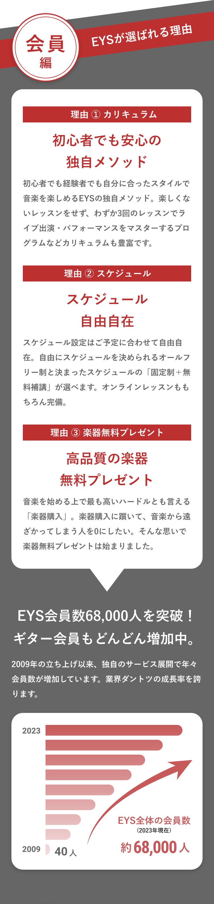 会員編・EYSが選ばれる理由「理由 ① カリキュラム・初心者でも安心の独自メソッド」「理由 ② スケジュール・スケジュール自由自在」「理由 ③ 楽器無料プレゼント・高品質の楽器無料プレゼント」「EYS会員数68,000人を突破!ギター会員もどんどん増加中。」
